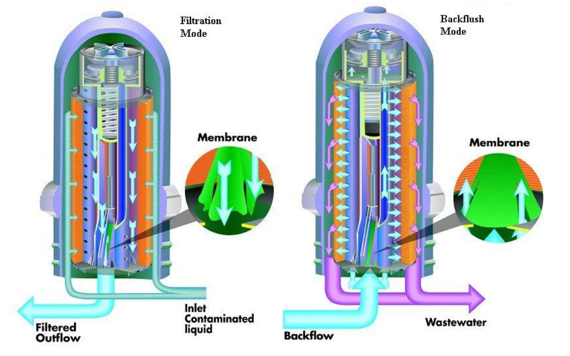 Filter stage: The Helix generates a centrifugal helical effect which moves the larger
